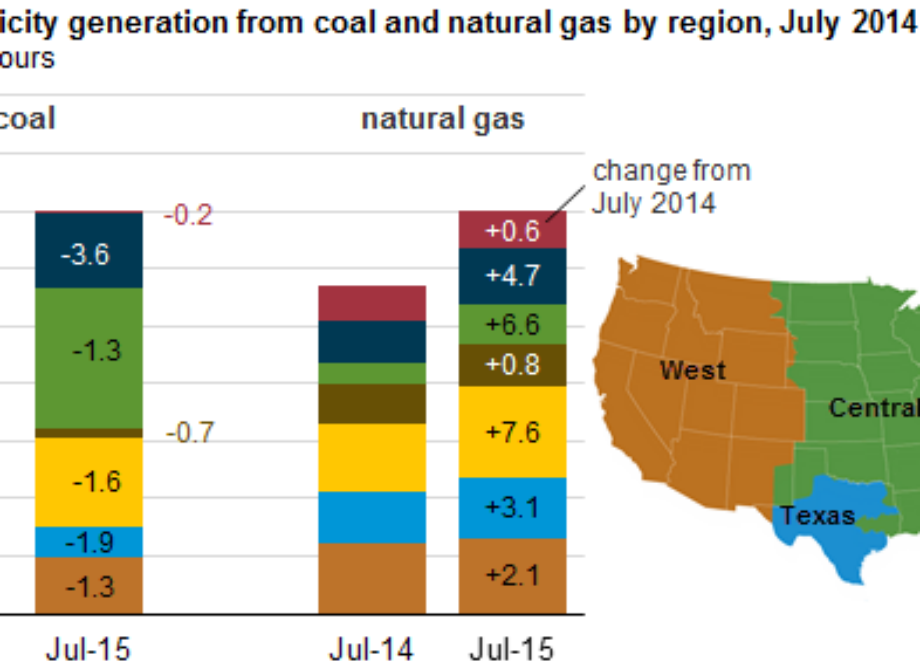 Nationwide, electricity generation from coal falls while natural gas rises