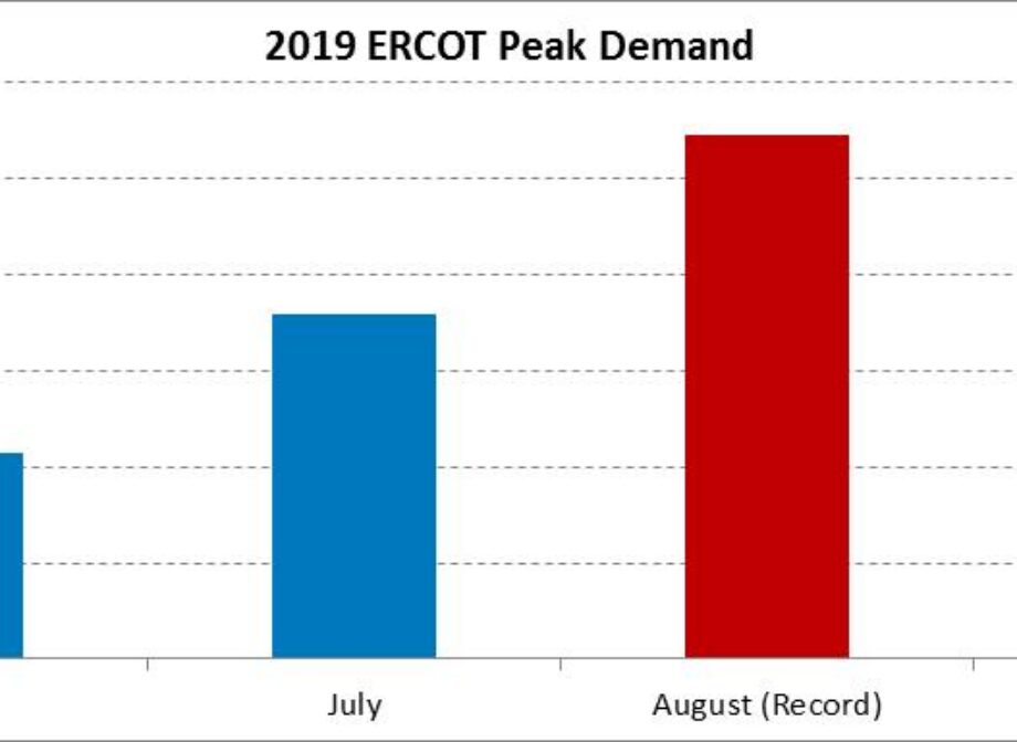 Market Monitor – 2019 ERCOT 4CP (Four Coincident Peak) Seasonal Review