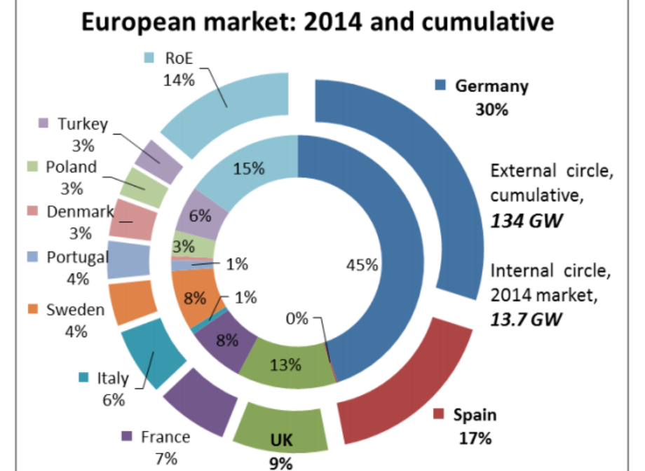Europe Launches Offshore Wind Power Bonanza