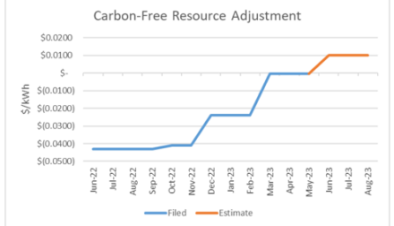 Market Monitor – Illinois Carbon-Free Resource Adjustment Charge Rising