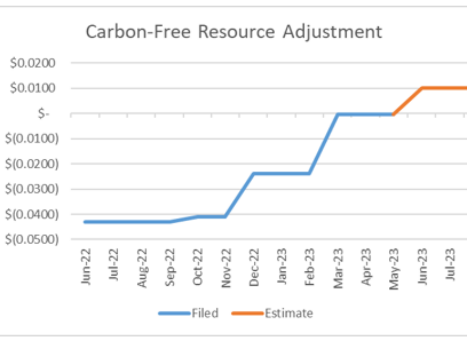 Market Monitor – Illinois Carbon-Free Resource Adjustment Charge Rising