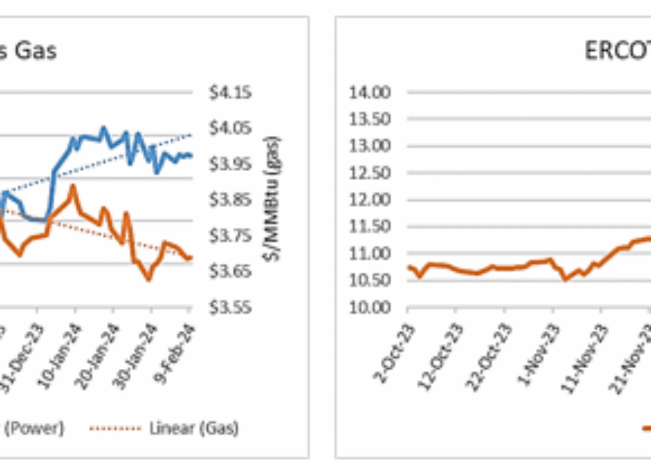 [Market Monitor] ERCOT Power Prices Rise Despite Falling Natural Gas Prices