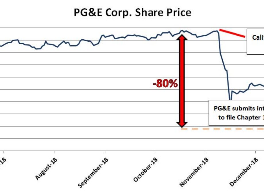 Market Monitor – PG&E files Notice of Intention to declare Bankruptcy