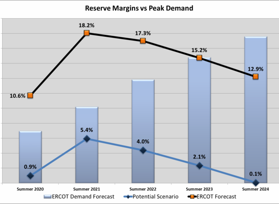 Market Monitor – ERCOT Reserve Margins – Forward Outlook