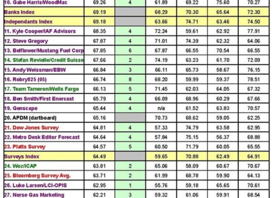 Tradition Energy Ranked At The Top For Natural Gas Forecasting In 2013
