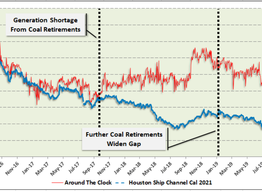 Market Monitor – ERCOT Electricity – Natural Gas Correlation Widening