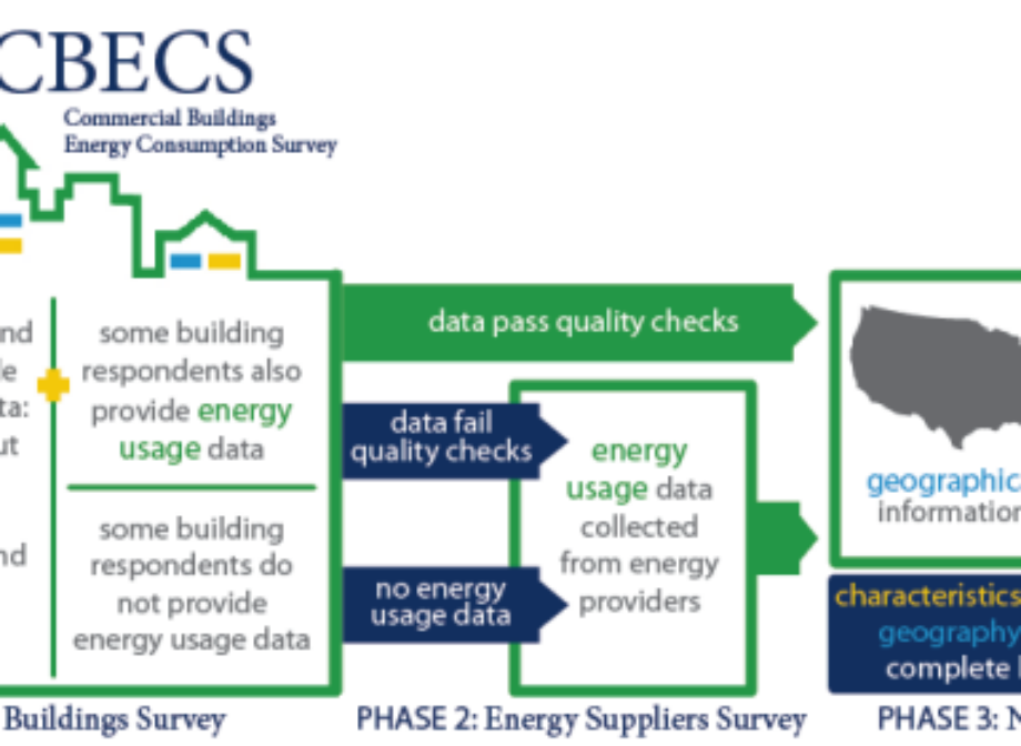 EIA’s CBECS is the nation’s only comprehensive survey of commercial buildings