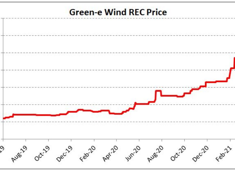 Market Monitor – Rising Renewable Energy Certificate (REC) Prices Are Impacting Energy Budgets