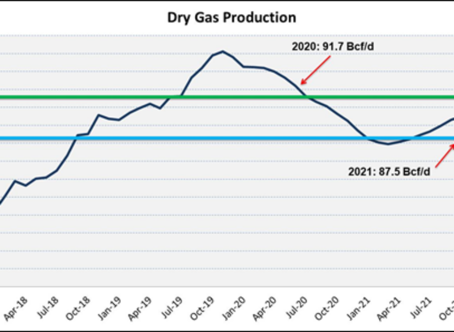 Market Monitor – Development of a Bullish 2021 Natural Gas Price Environment