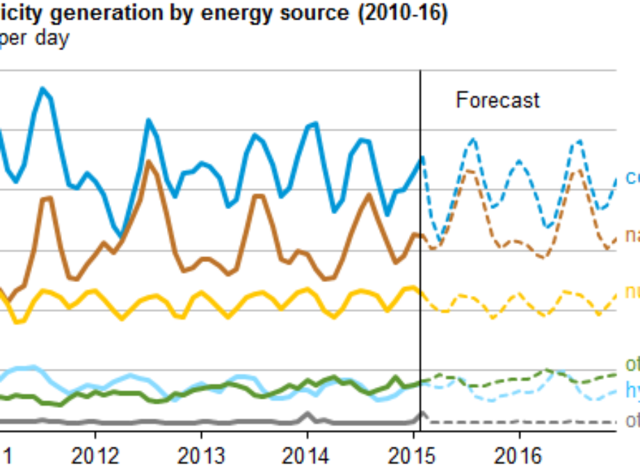Power generation from coal and natural gas expected to temporarily converge this spring