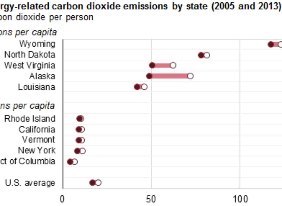 Energy-related carbon dioxide emissions decreased in nearly every state from 2005 to 2013