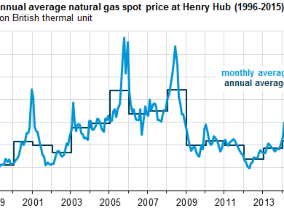 Average annual natural gas spot price in 2015 was at lowest level since 1999