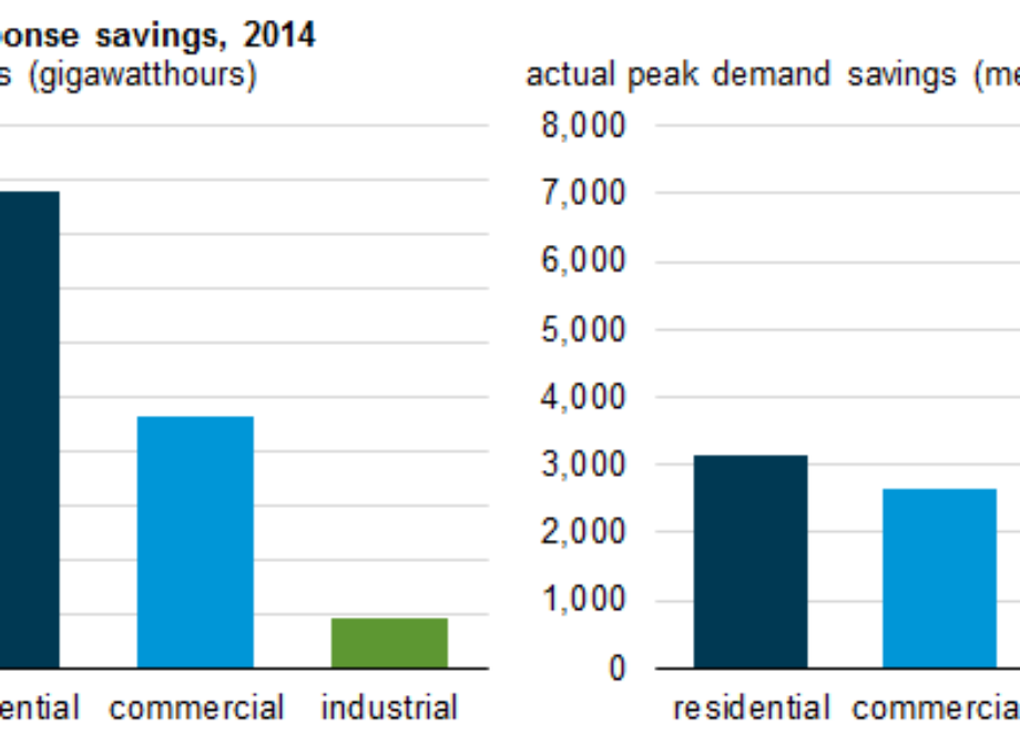 Demand response saves electricity during times of high demand