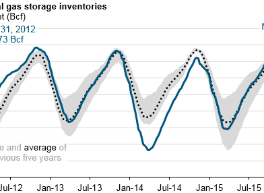 Natural gas storage ends winter heating season at record high