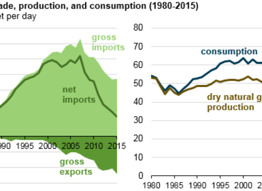 Natural gas net imports in 2015 at lowest level since 1986
