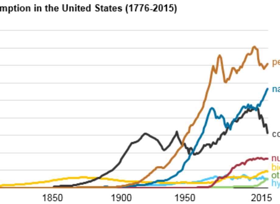 Fossil fuels still dominate U.S. energy consumption despite recent market share decline