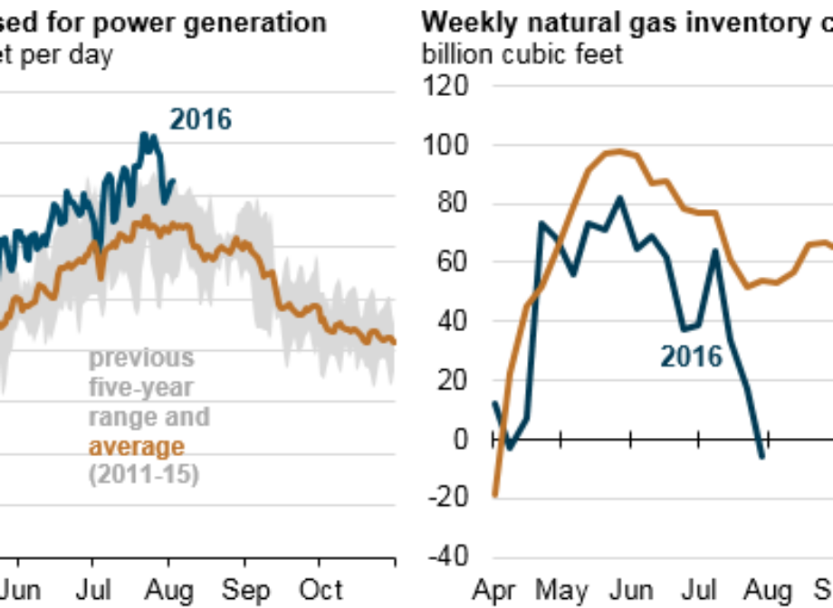 High natural gas-fired generation leads to rare summer net national weekly storage draw