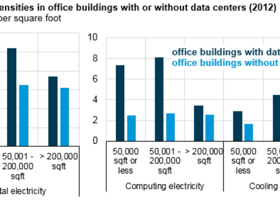 Office buildings with data centers use significantly more electricity than other offices