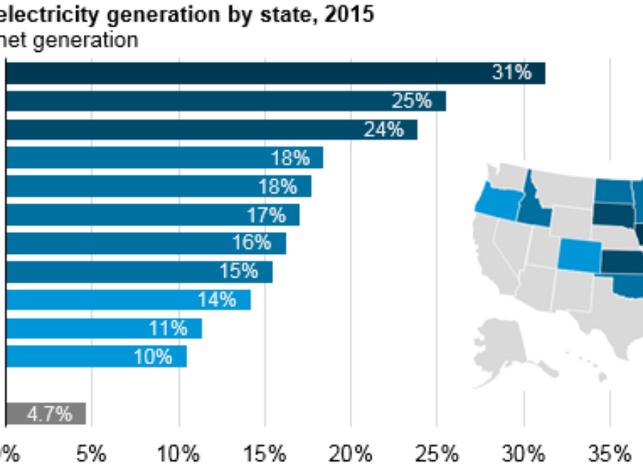 Wind generation share exceeded 10% in 11 states in 2015