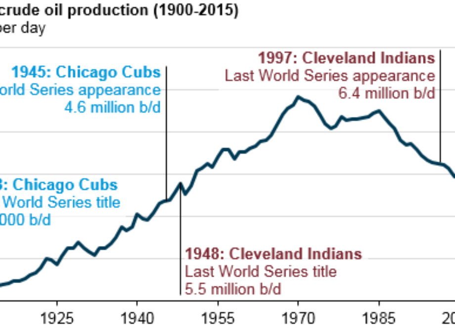 U.S. energy production, consumption has changed significantly since 1908