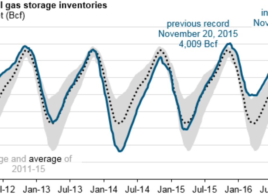Amount of natural gas in storage reaches new record