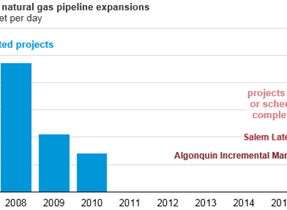 New England natural gas pipeline capacity increases for the first time since 2010