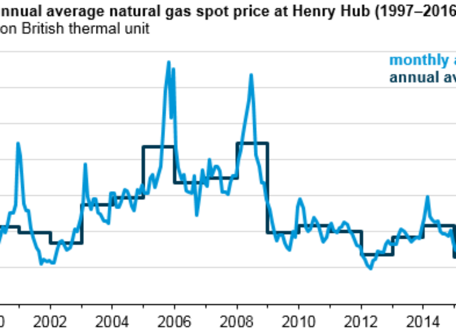 Natural gas prices in 2016 were the lowest in nearly 20 years