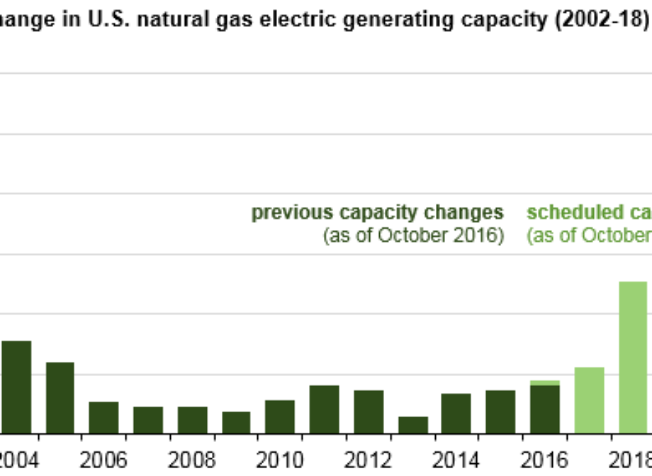 Natural gas-fired generating capacity likely to increase over next two years