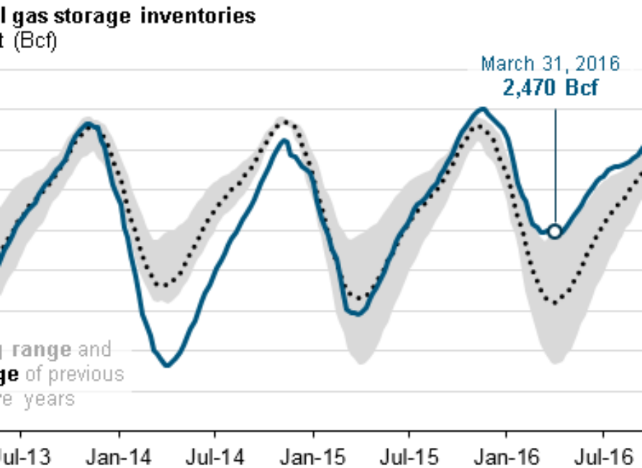 Natural gas inventories end heating season above five-year average