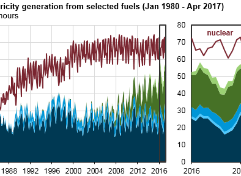 Monthly renewable electricity generation surpasses nuclear for the first time since 1984