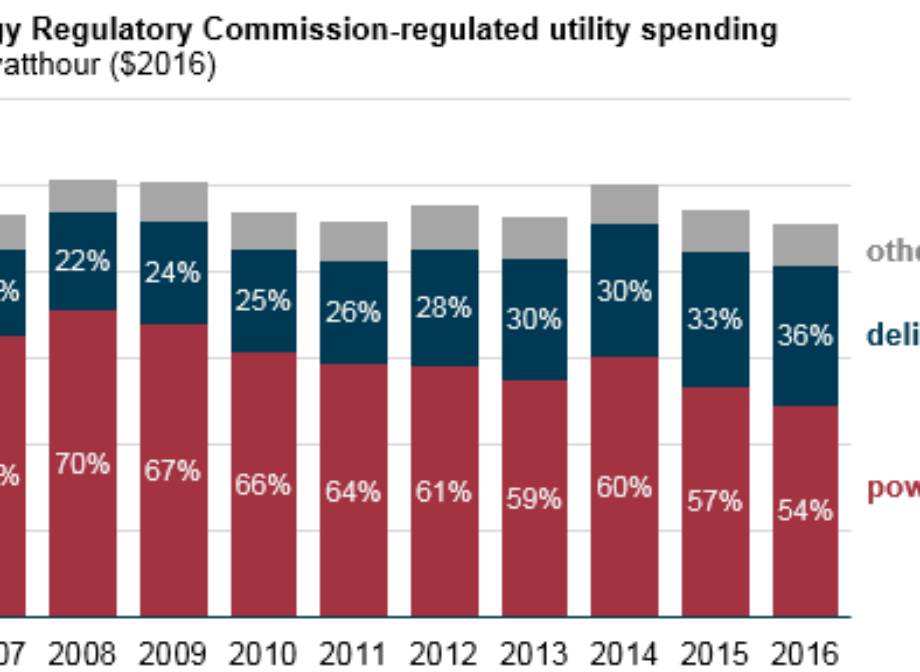 Electricity prices reflect rising delivery costs, declining power production costs