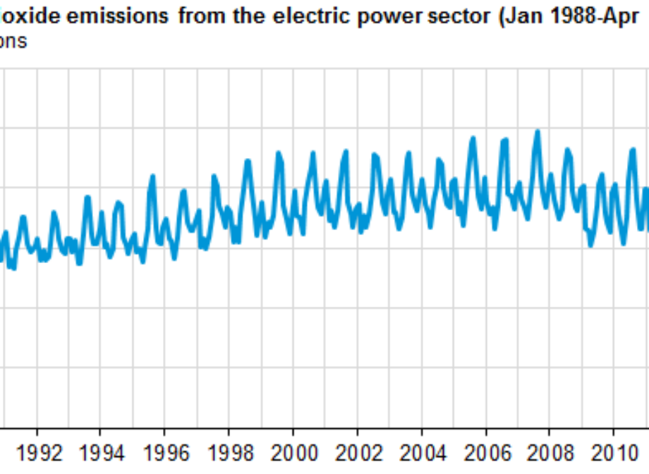 Monthly power sector carbon dioxide emissions reach 27-year low in April