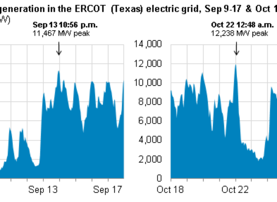 Texas expected to keep breaking wind generation records as wind capacity grows