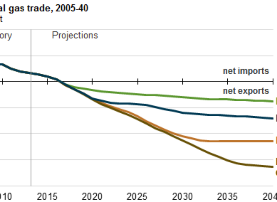 Projections show U.S. becoming a net exporter of natural gas