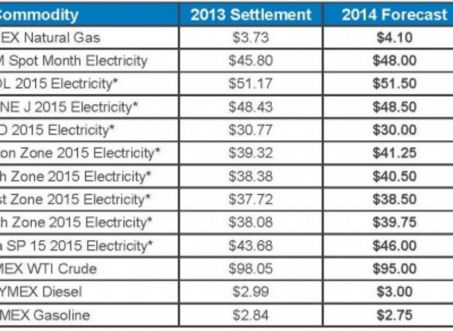 Tradition Energy 2014 Energy Price Forecast Announced To The Public